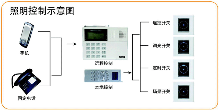 智能家居照明系統(tǒng)